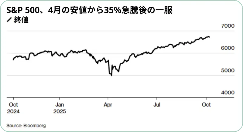 S&P 500指数の過去1年間の推移
